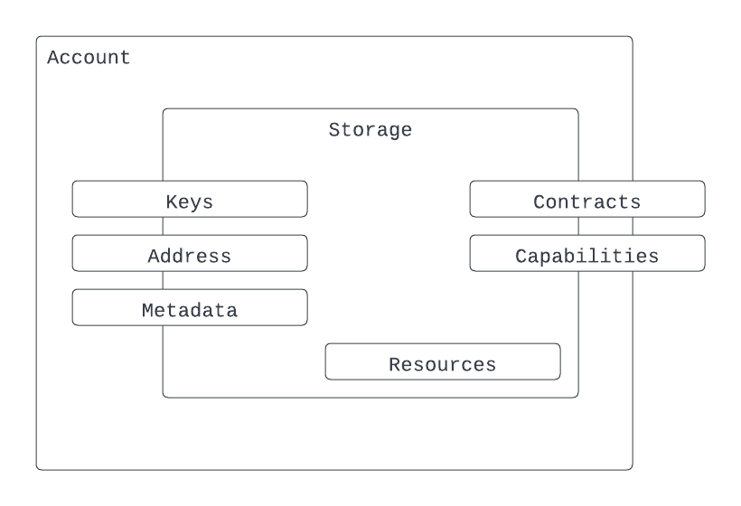 Account Structure