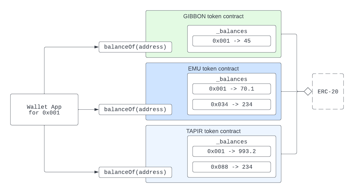 Ethereum Ownership